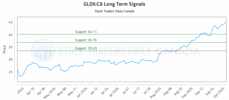 Stock Chart for GLDX:CA
