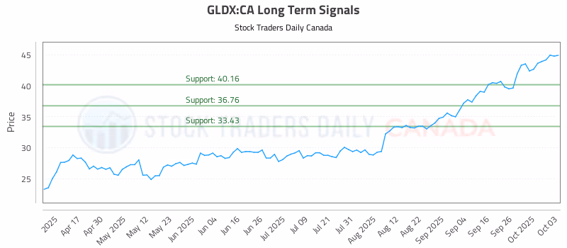 Stock Chart for GLDX:CA