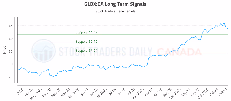 Stock Chart for GLDX:CA
