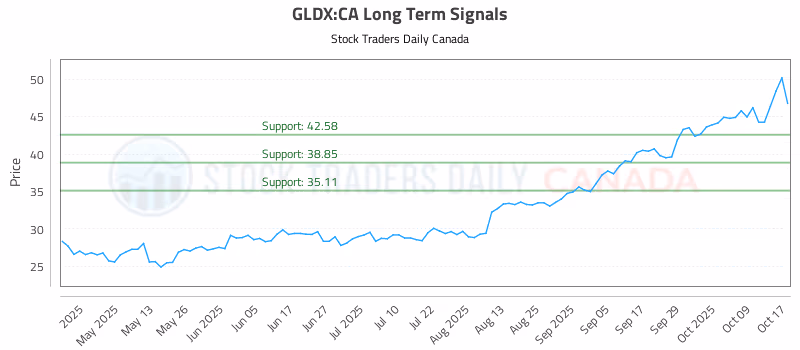Stock Chart for GLDX:CA