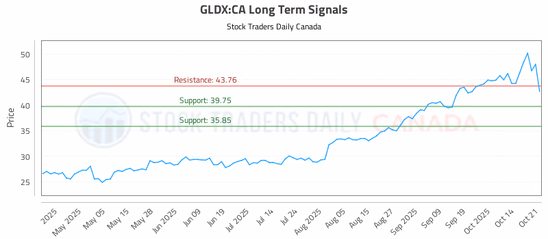 Stock Chart for GLDX:CA
