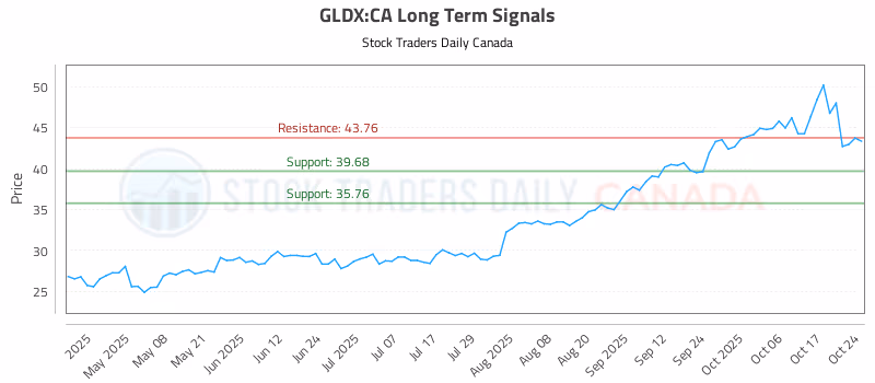 Stock Chart for GLDX:CA