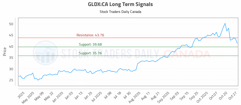 Stock Chart for GLDX:CA