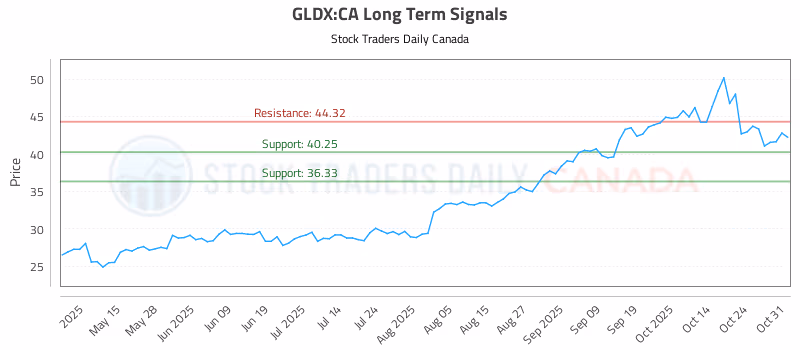 Stock Chart for GLDX:CA
