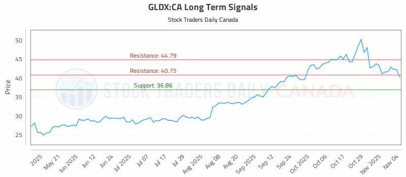 Stock Chart for GLDX:CA