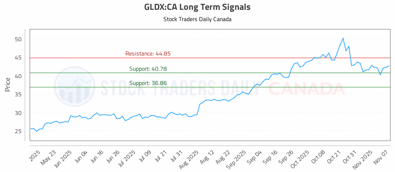 Stock Chart for GLDX:CA