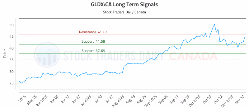 Stock Chart for GLDX:CA