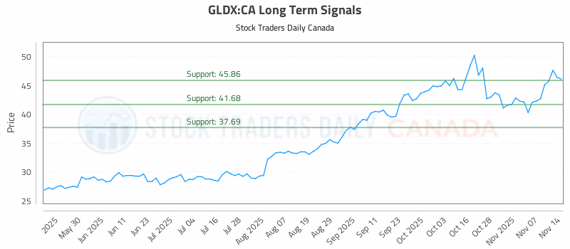 Stock Chart for GLDX:CA