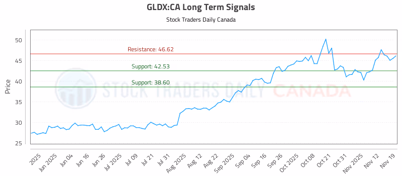 Stock Chart for GLDX:CA