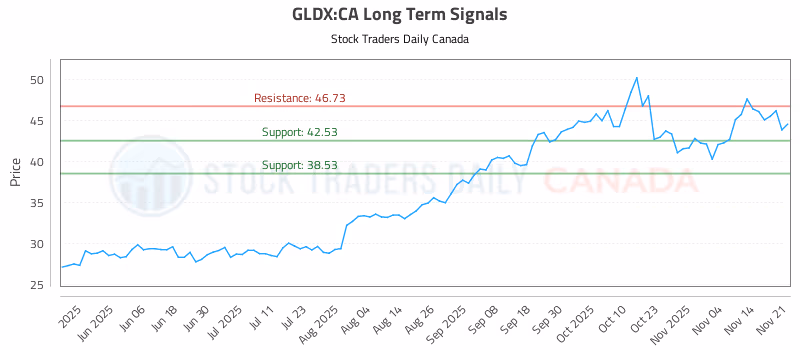 Stock Chart for GLDX:CA