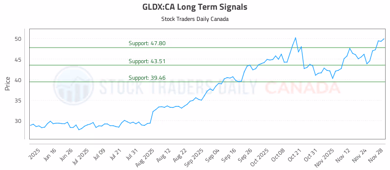 Stock Chart for GLDX:CA