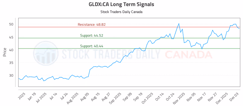 Stock Chart for GLDX:CA