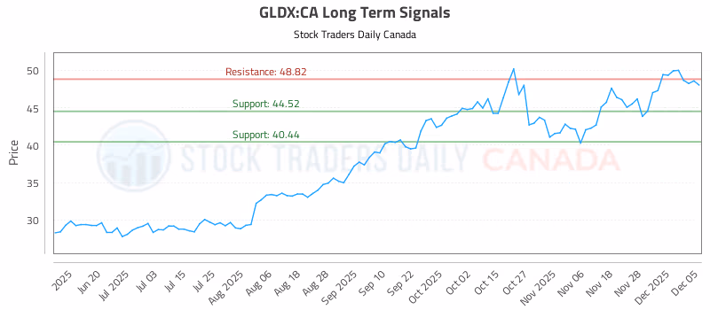 Stock Chart for GLDX:CA