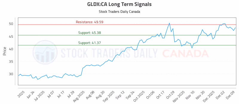 Stock Chart for GLDX:CA