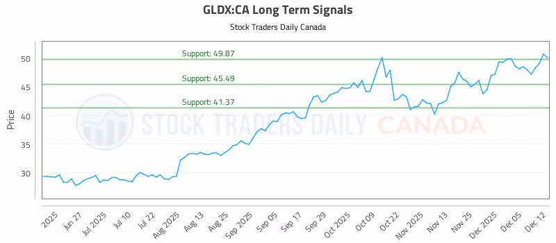 Stock Chart for GLDX:CA