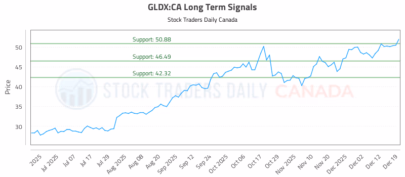 Stock Chart for GLDX:CA