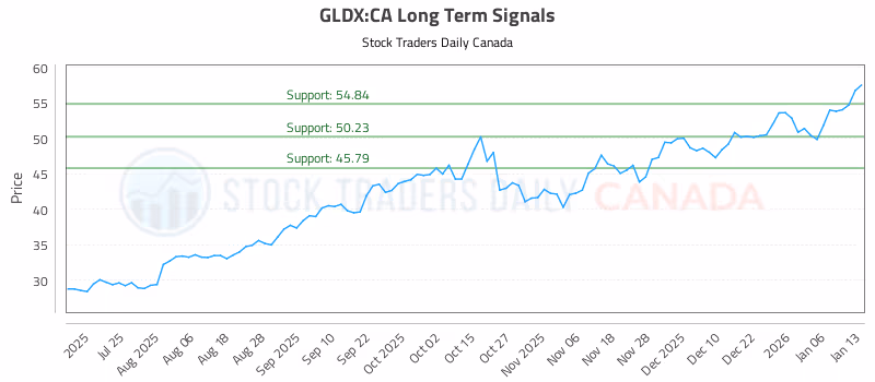 Stock Chart for GLDX:CA