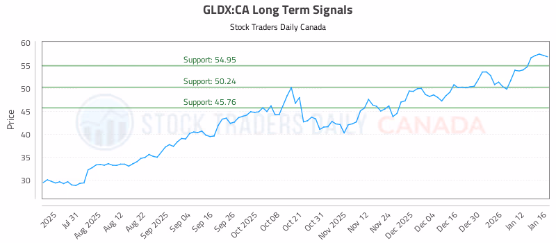 Stock Chart for GLDX:CA