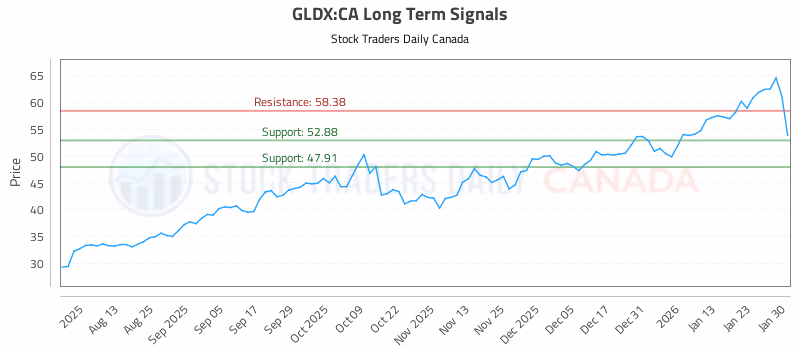 Stock Chart for GLDX:CA