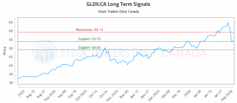 Stock Chart for GLDX:CA