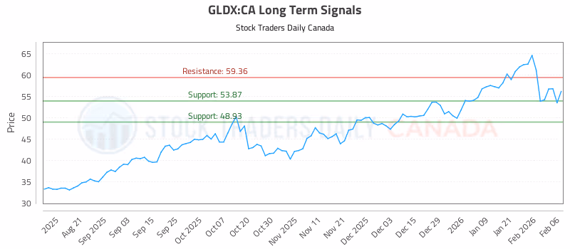 Stock Chart for GLDX:CA