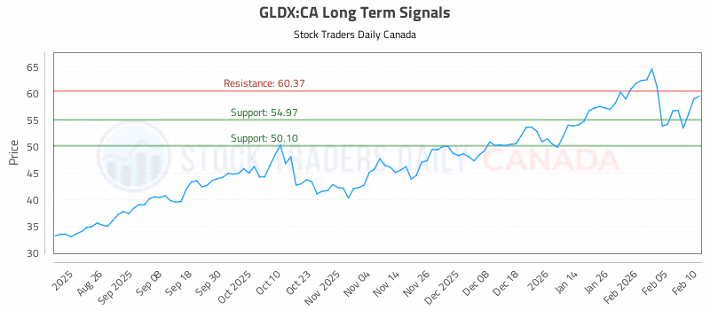 Stock Chart for GLDX:CA