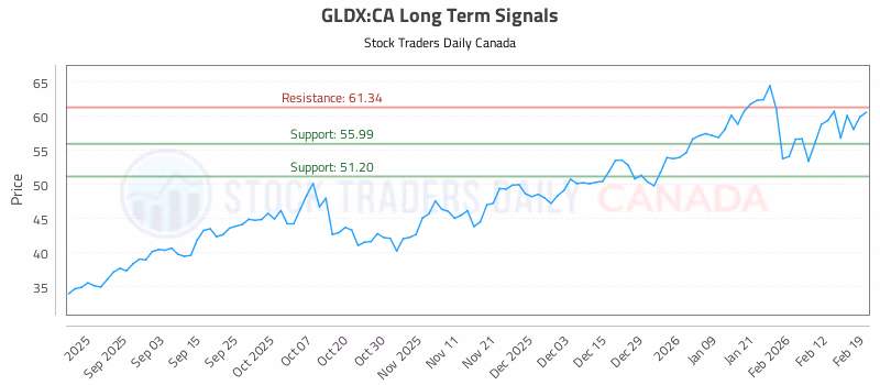 Stock Chart for GLDX:CA
