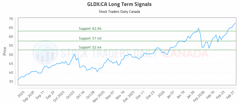 Stock Chart for GLDX:CA