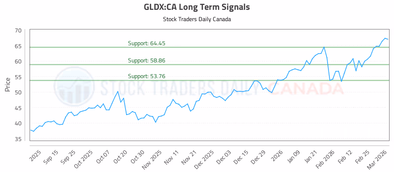 Stock Chart for GLDX:CA