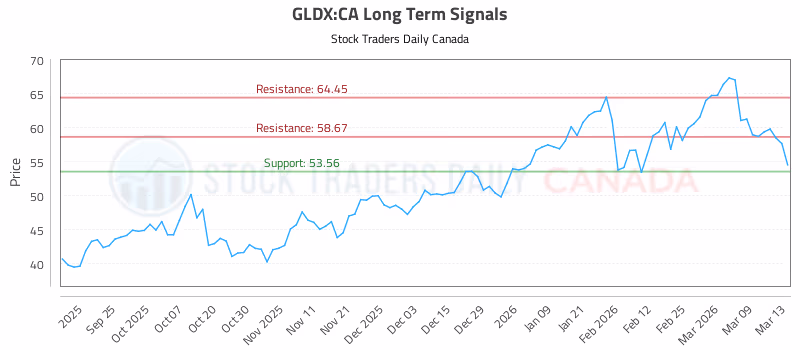 Stock Chart for GLDX:CA