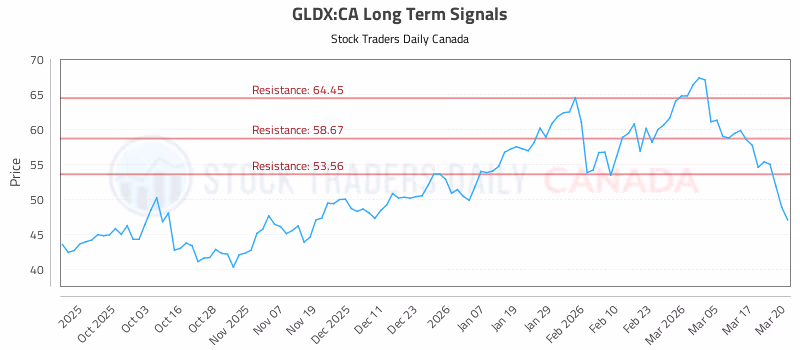 Stock Chart for GLDX:CA