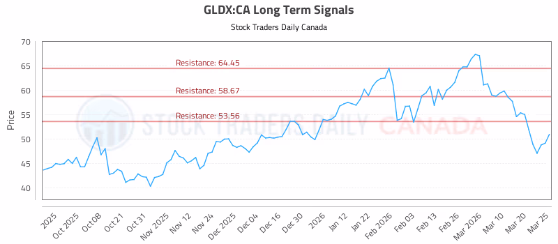 Stock Chart for GLDX:CA