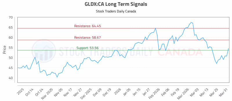 Stock Chart for GLDX:CA