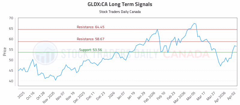 Stock Chart for GLDX:CA