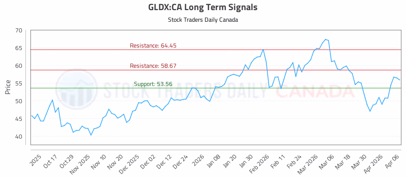 Stock Chart for GLDX:CA