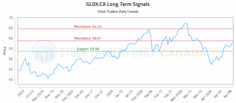 Stock Chart for GLDX:CA