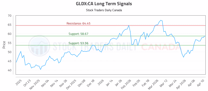 Stock Chart for GLDX:CA