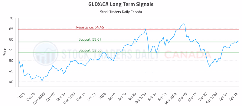 Stock Chart for GLDX:CA
