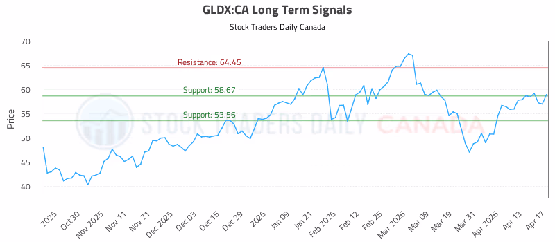Stock Chart for GLDX:CA