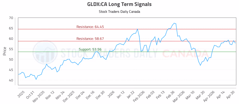 Stock Chart for GLDX:CA