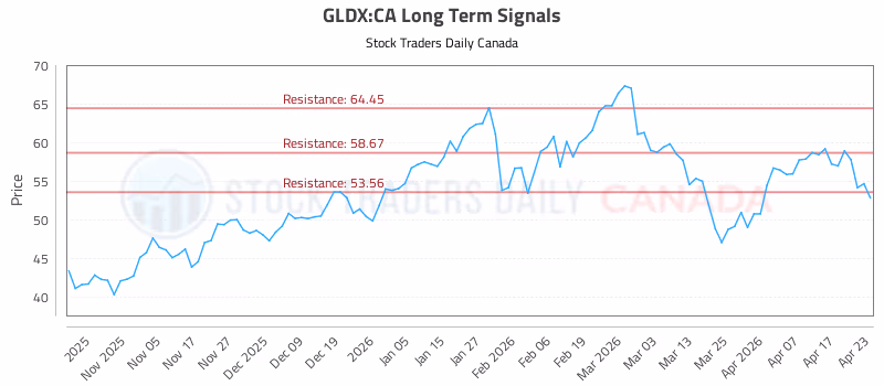 Stock Chart for GLDX:CA
