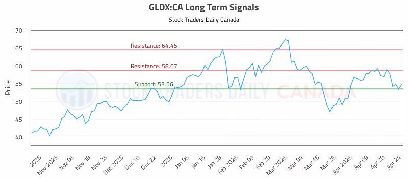Stock Chart for GLDX:CA