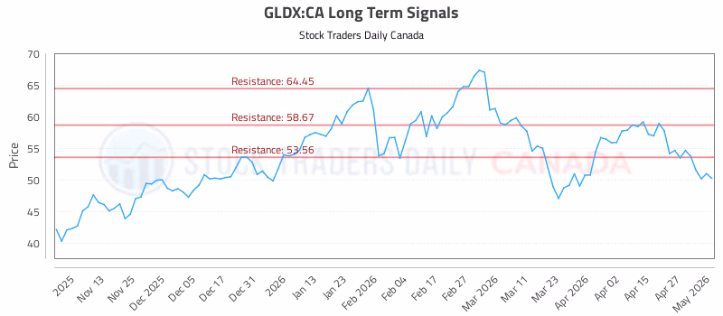 Stock Chart for GLDX:CA