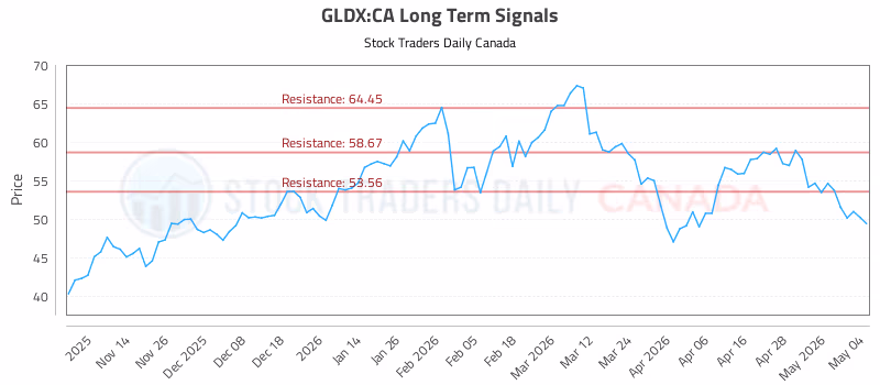 Stock Chart for GLDX:CA