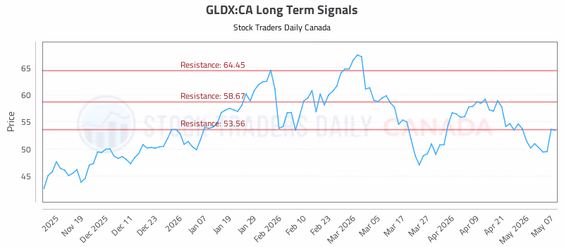 Stock Chart for GLDX:CA