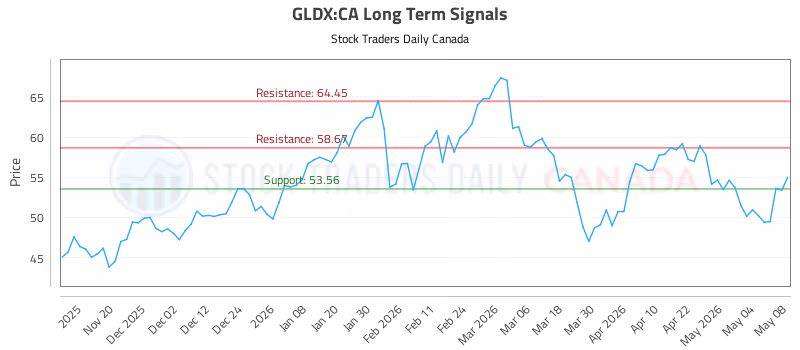 Stock Chart for GLDX:CA