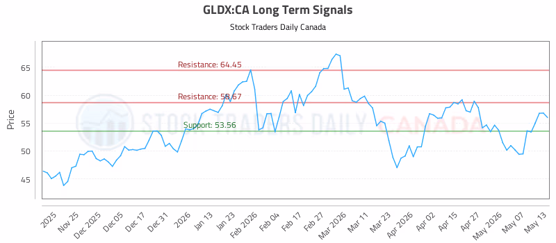 Stock Chart for GLDX:CA