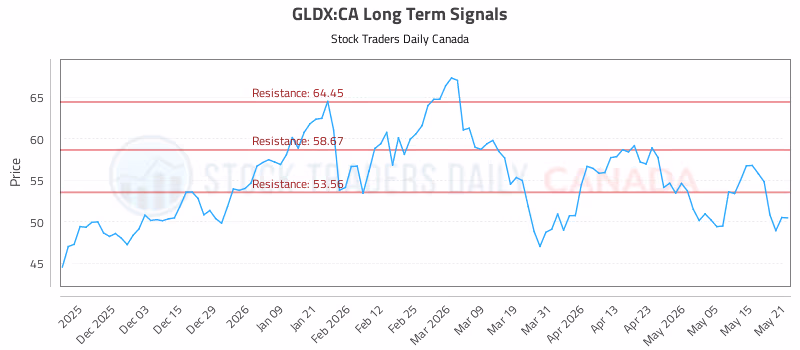Stock Chart for GLDX:CA