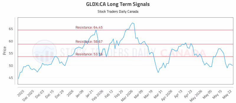 Stock Chart for GLDX:CA