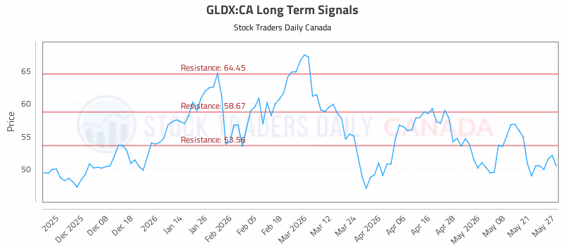 Stock Chart for GLDX:CA